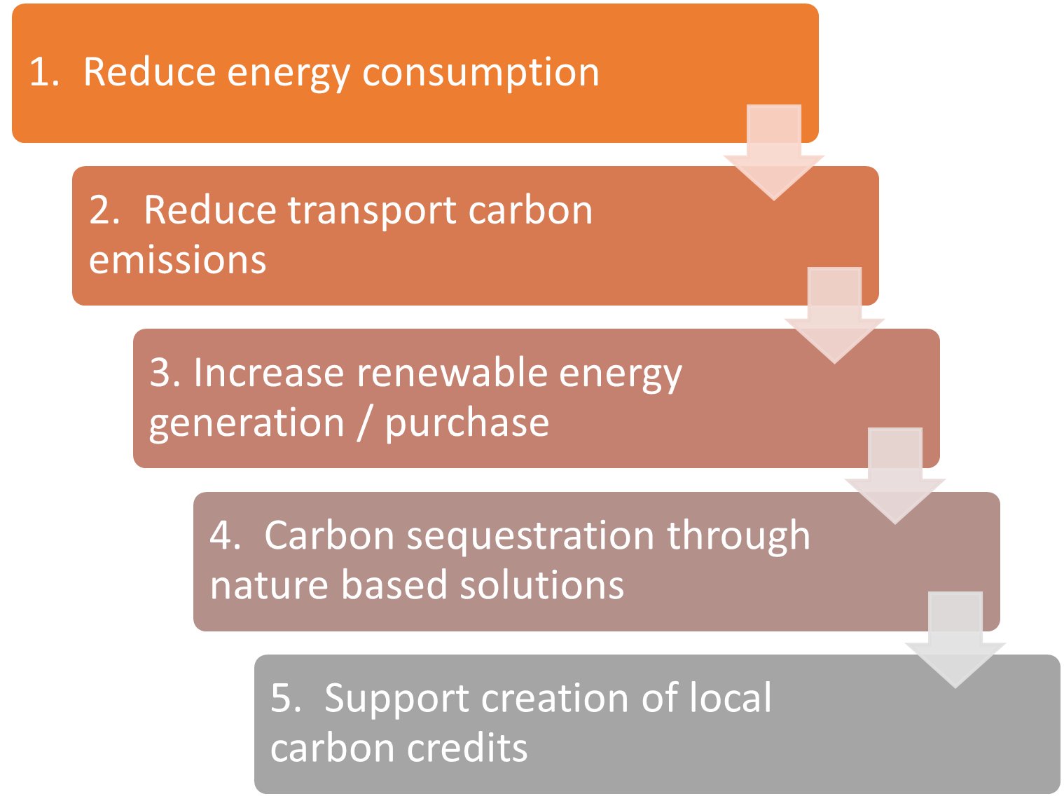 CNAP Emissions Reduction Pathways